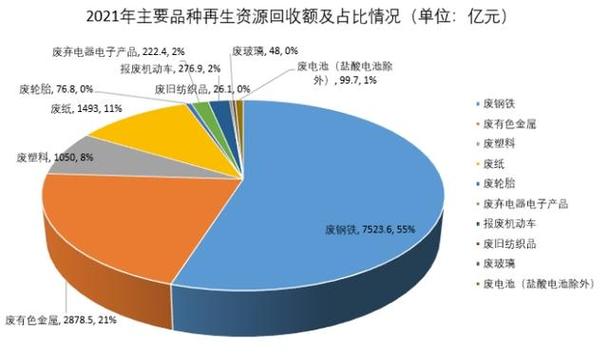 近期,中国物资再生协会发布了《中国再生资源回收行业发展报告(三十